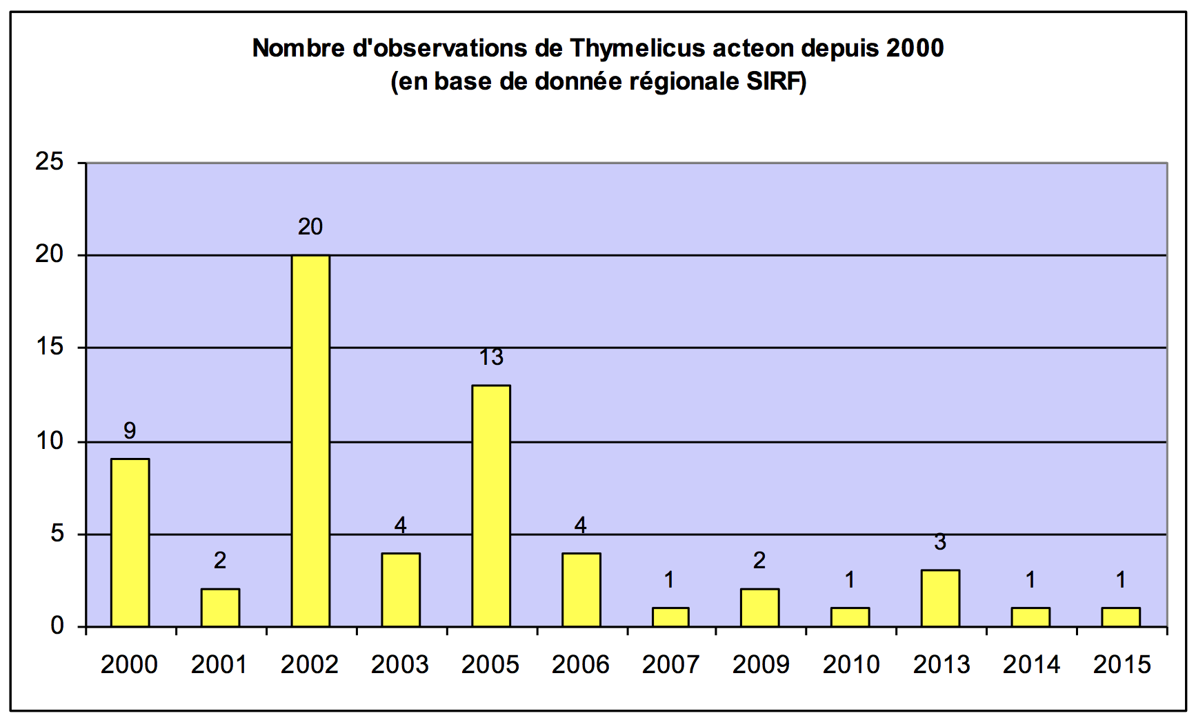 Évolution du nombre d'observations de l'Actéon (SIRF, 2015)