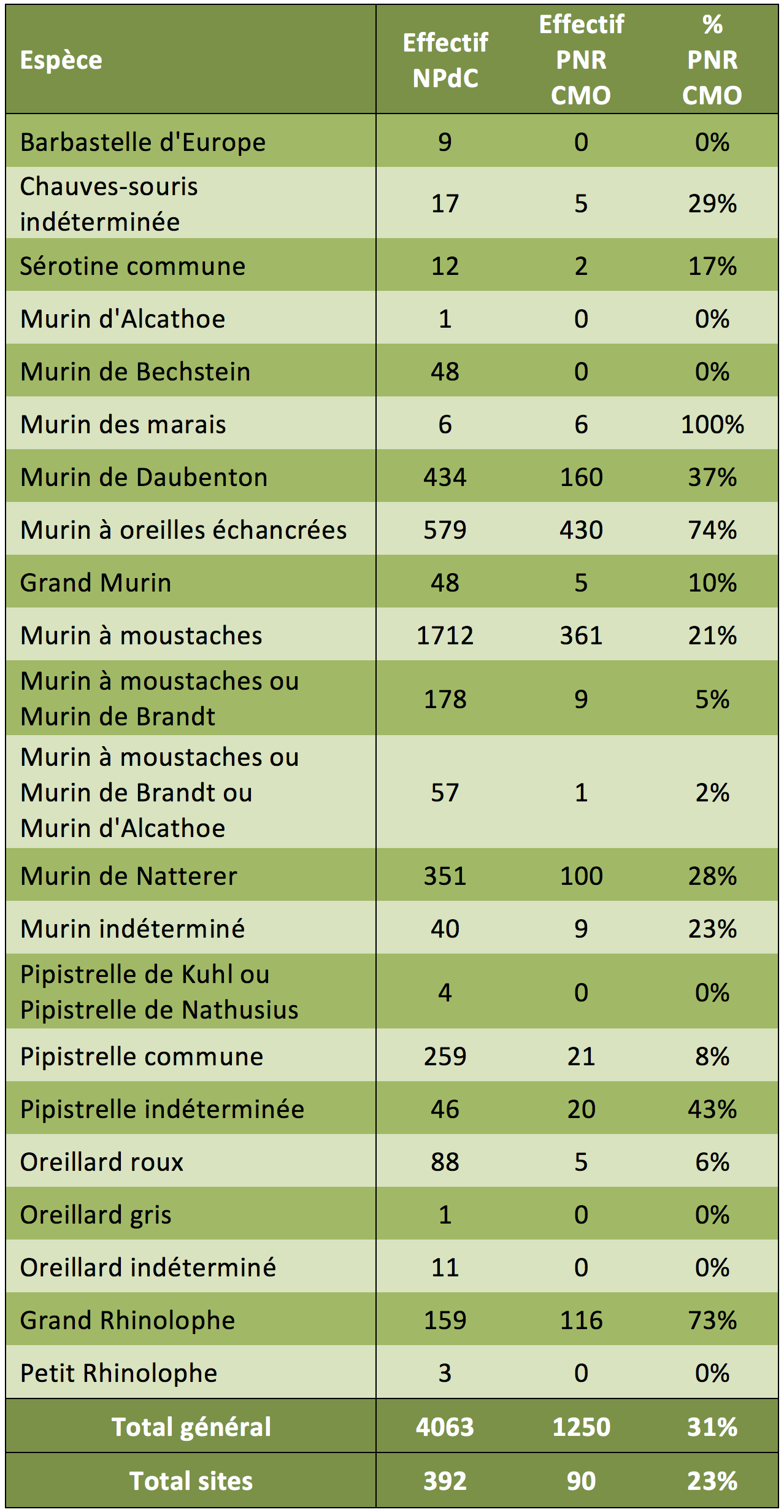 Comparaison des effectifs totaux des chauves-souris inventoriées en hibernation en 2016, entre le territoire du Nord - Pas-de-Calais et le Parc (source : CMNF, 2017)