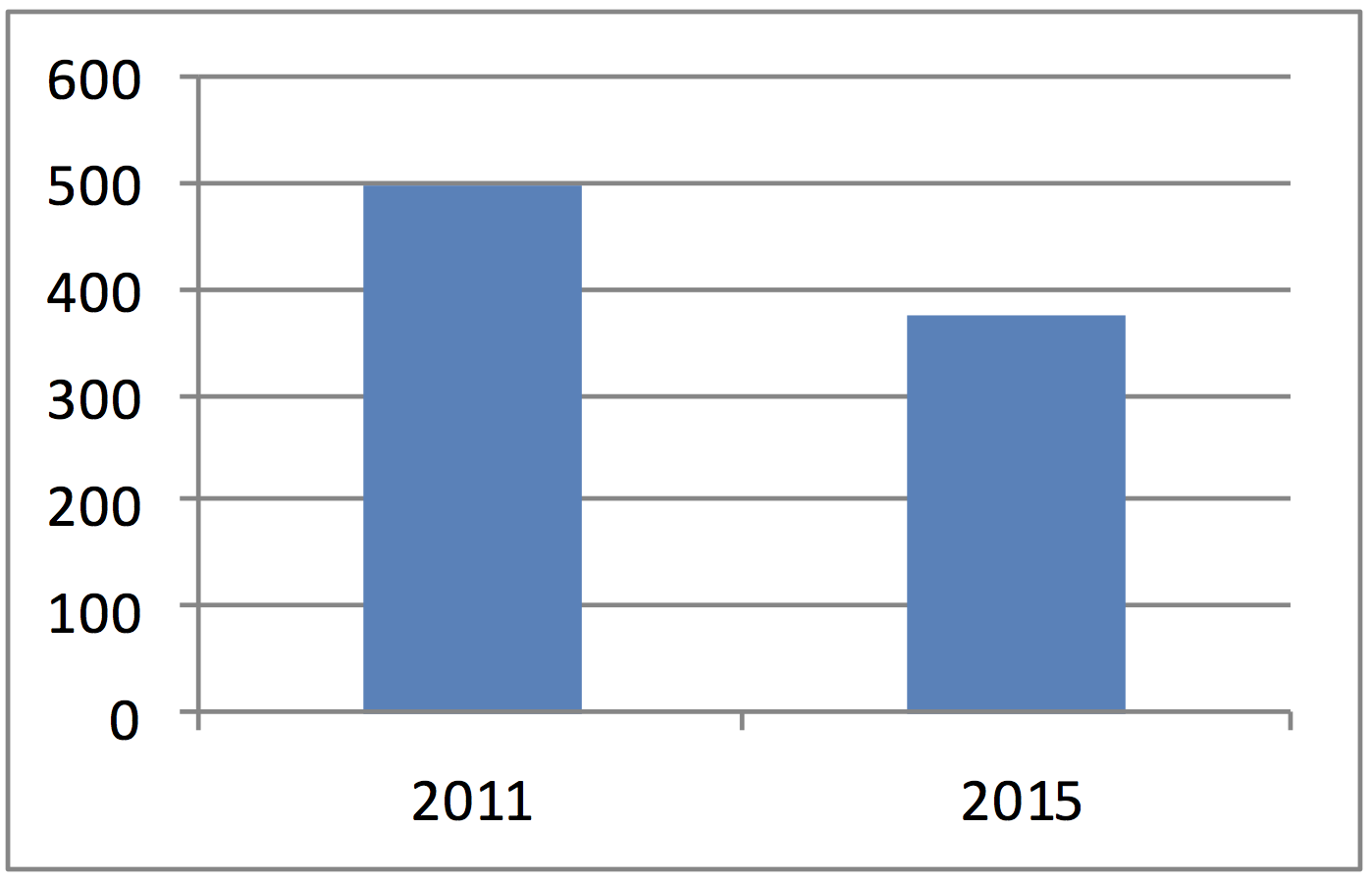 Effectifs de cigüe vireuse en 2011 et 2015