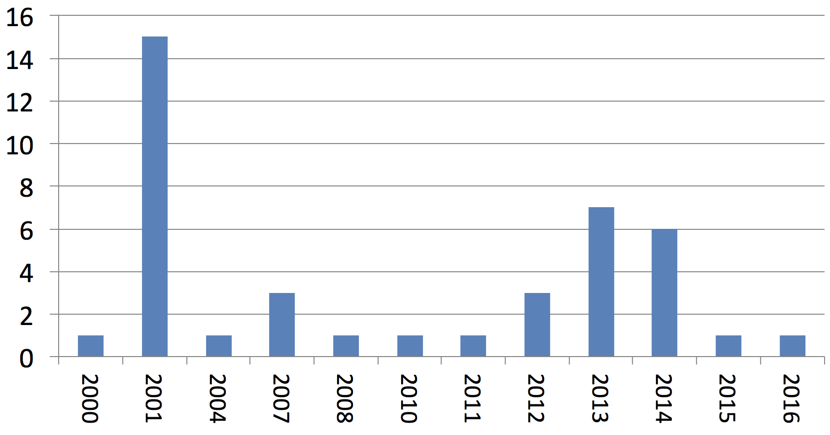 Nombre d’observations présentes dans la base de données SIRF (2000-2016)